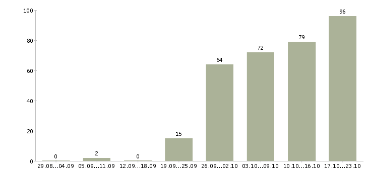 Работа клиентский менеджер по продажам в Казани - Число вакансий в Казани по специальности клиентский менеджер по продажам за 2 месяца