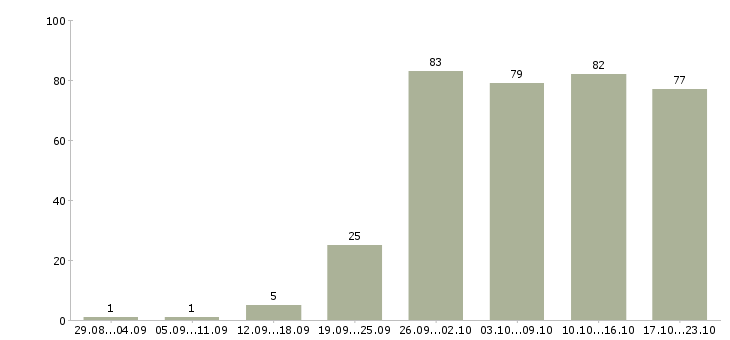 Работа менеджер в интернете в Казани - Число вакансий в Казани по специальности менеджер в интернете за 2 месяца