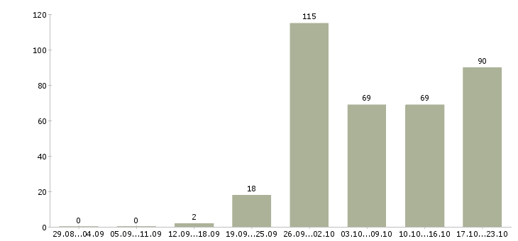 Работа на не полный день в Казани - Число вакансий в Казани по специальности на не полный день за 2 месяца