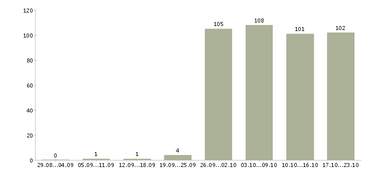 Работа продавец продавец в Калуге - Число вакансий в Калуге по специальности продавец продавец за 2 месяца