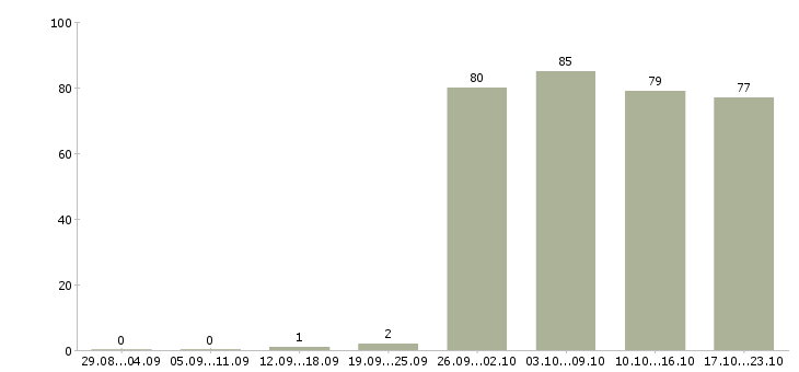 Работа рабочие специалисты в Кирове - Число вакансий в Кирове по специальности рабочие специалисты за 2 месяца