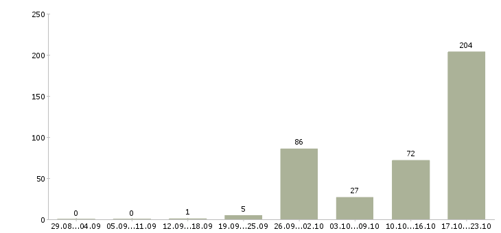Работа зарабатываем дополнительно в Краснодаре - Число вакансий в Краснодаре по специальности зарабатываем дополнительно за 2 месяца