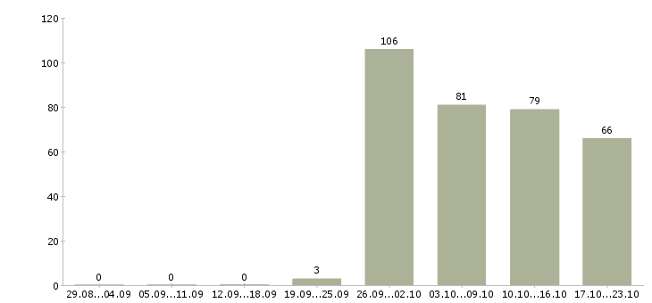 Работа консультант в офисе в Краснодаре - Число вакансий в Краснодаре по специальности консультант в офисе за 2 месяца