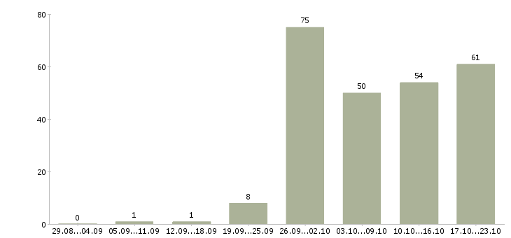 Работа менеджер сопровождения продаж в Краснодаре - Число вакансий в Краснодаре по специальности менеджер сопровождения продаж за 2 месяца