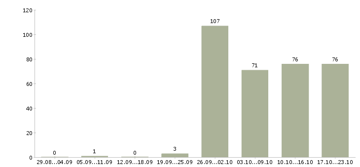 Работа помощник руководителю в офис в Краснодаре - Число вакансий в Краснодаре по специальности помощник руководителю в офис за 2 месяца