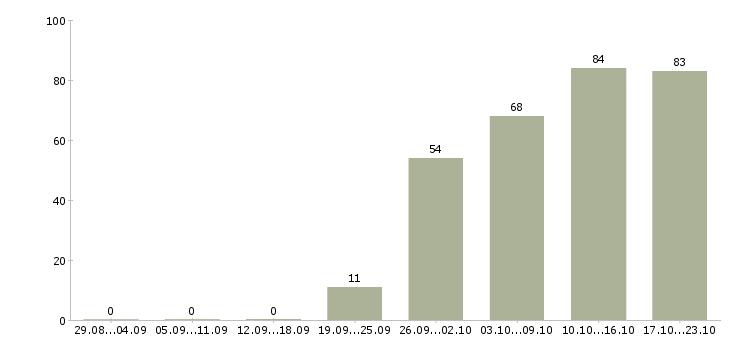 Работа smm менеджер в Москве - Число вакансий в Москве по специальности smm менеджер за 2 месяца