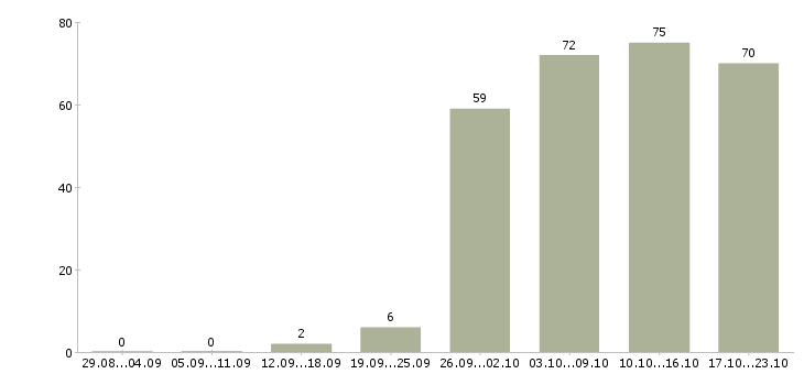 Работа бухгалтер по налогам и отчетности в Москве - Число вакансий в Москве по специальности бухгалтер по налогам и отчетности за 2 месяца