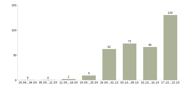 Работа директор по обеспечению бизнеса в Москве - Число вакансий в Москве по специальности директор по обеспечению бизнеса за 2 месяца