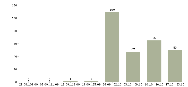 Работа домработница в квартиру в Москве - Число вакансий в Москве по специальности домработница в квартиру за 2 месяца