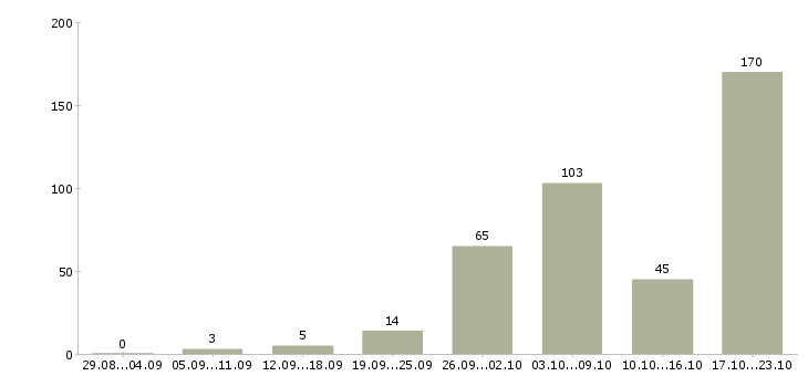 Работа дополнительный доход дома в Москве - Число вакансий в Москве по специальности дополнительный доход дома за 2 месяца