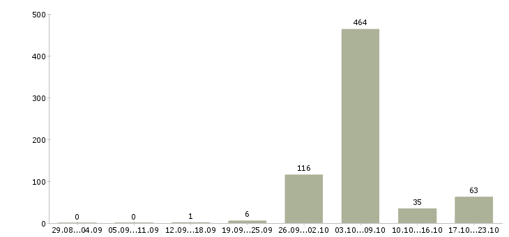 Работа начальник смены в Москве - Число вакансий в Москве по специальности начальник смены за 2 месяца