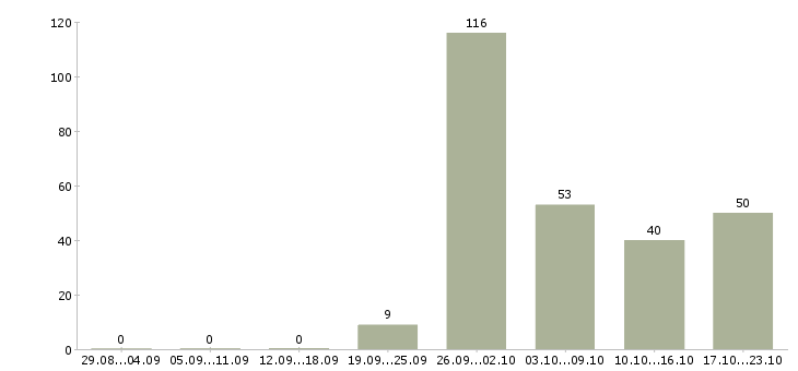 Работа оператор по сертификатам в Москве - Число вакансий в Москве по специальности оператор по сертификатам за 2 месяца