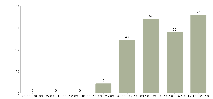Работа сервисный мастер в Москве - Число вакансий в Москве по специальности сервисный мастер за 2 месяца