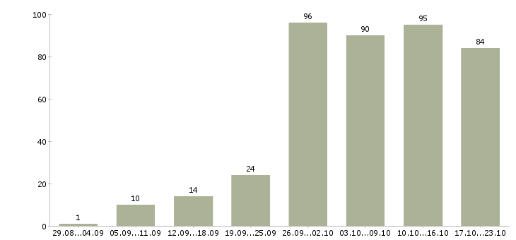 Работа сотрудник онлайн в интернете в Москве - Число вакансий в Москве по специальности сотрудник онлайн в интернете за 2 месяца