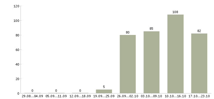 Работа менеджер офиса в Новокузнецке - Число вакансий в Новокузнецке по специальности менеджер офиса за 2 месяца