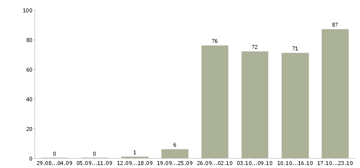 Работа менеджер по эффективности в Новосибирске - Число вакансий в Новосибирске по специальности менеджер по эффективности за 2 месяца