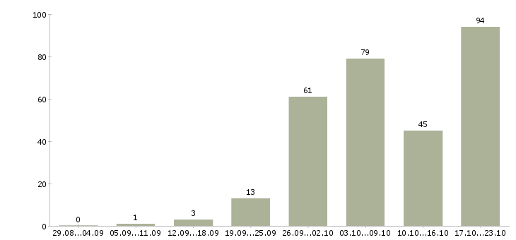 Работа на себя в Оренбурге - Число вакансий в Оренбурге по специальности на себя за 2 месяца