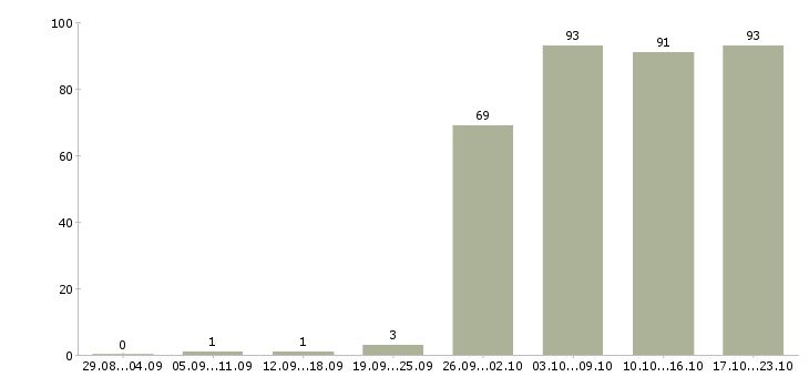Работа кассиром в Перми - Число вакансий в Перми по специальности кассиром за 2 месяца