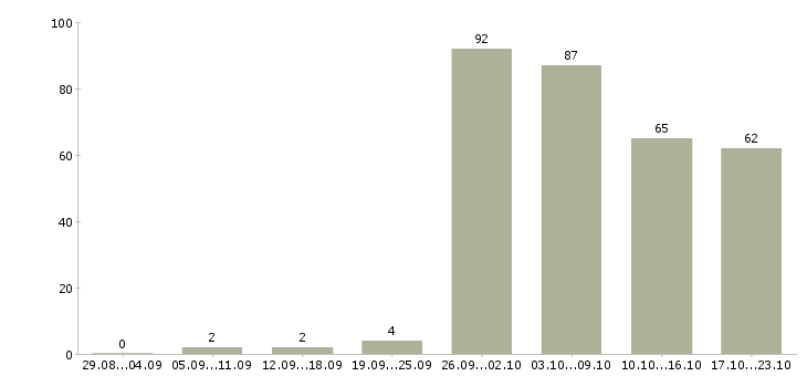 Работа клиент менеджер в Подольске - Число вакансий в Подольске по специальности клиент менеджер за 2 месяца