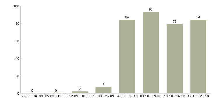 Работа рабочий по офису в Рязани - Число вакансий в Рязани по специальности рабочий по офису за 2 месяца
