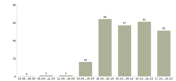 Работа менеджер по обучению и развитию в Самаре - Число вакансий в Самаре по специальности менеджер по обучению и развитию за 2 месяца