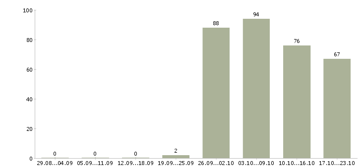 Работа продавец в день в Самаре - Число вакансий в Самаре по специальности продавец в день за 2 месяца
