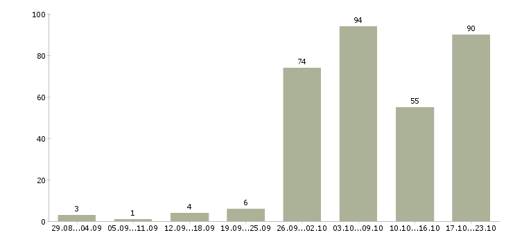 Работа для вас в интернете в Саратове - Число вакансий в Саратове по специальности для вас в интернете за 2 месяца