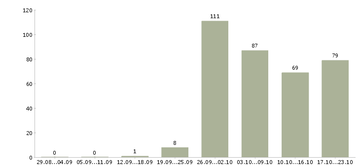 Работа специалист на пк в Саратове - Число вакансий в Саратове по специальности специалист на пк за 2 месяца