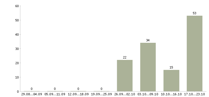 Работа менеджер без продаж в Сочи - Число вакансий в Сочи по специальности менеджер без продаж за 2 месяца