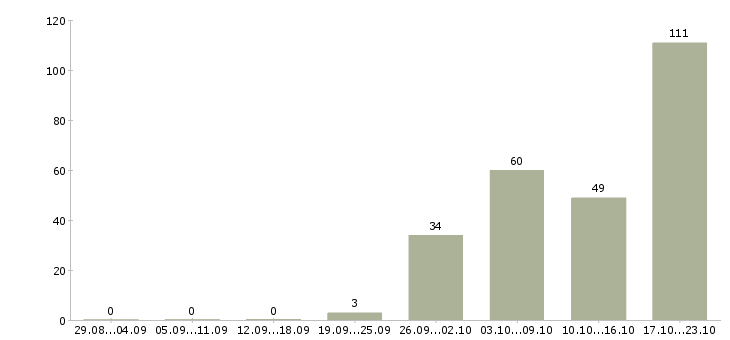 Работа менеджер по продажам с обучением в Сочи - Число вакансий в Сочи по специальности менеджер по продажам с обучением за 2 месяца