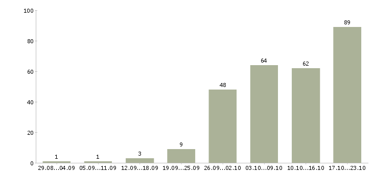 Работа на дому в Сочи - Число вакансий в Сочи по специальности на дому за 2 месяца