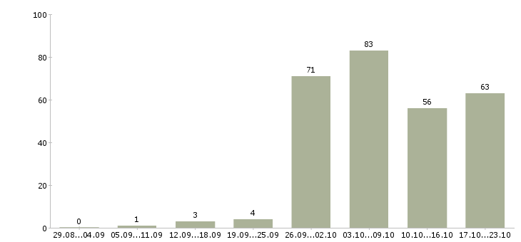 Работа на лето в Сочи - Число вакансий в Сочи по специальности на лето за 2 месяца