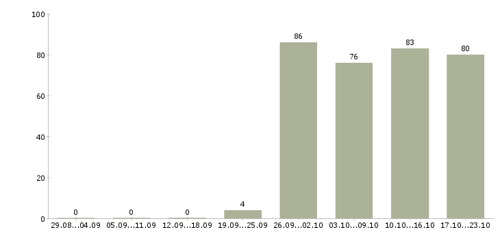 Работа офис менеджер в компанию в Твери - Число вакансий в Твери по специальности офис менеджер в компанию за 2 месяца
