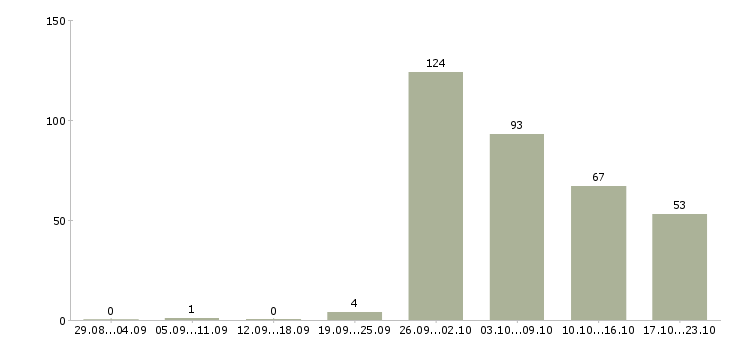 Работа с жильем в Твери - Число вакансий в Твери по специальности с жильем за 2 месяца