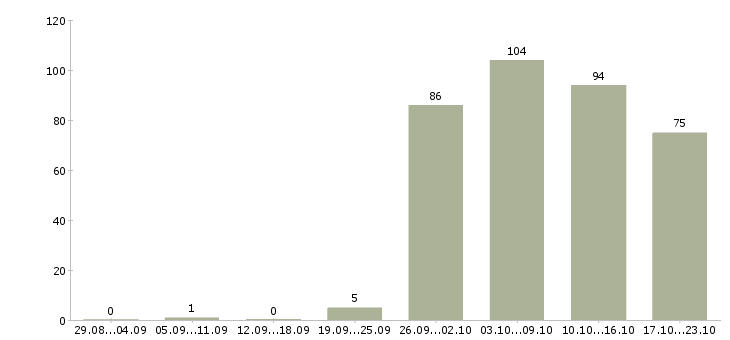 Работа специалист по продаже в Туле - Число вакансий в Туле по специальности специалист по продаже за 2 месяца