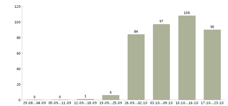 Работа представитель компании в Тюмени - Число вакансий в Тюмени по специальности представитель компании за 2 месяца