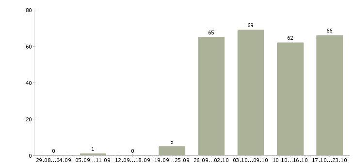 Работа сотрудники по работе с клиентами в Тюмени - Число вакансий в Тюмени по специальности сотрудники по работе с клиентами за 2 месяца