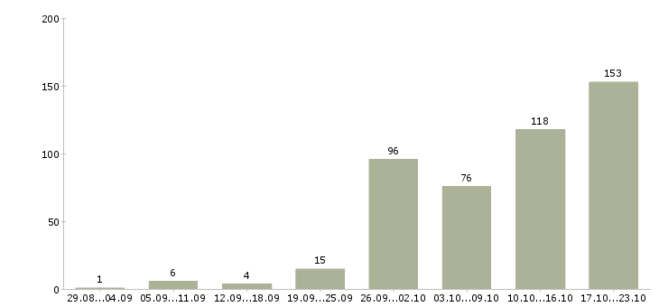 Работа по гибкому графику в Уфе - Число вакансий в Уфе по специальности по гибкому графику за 2 месяца