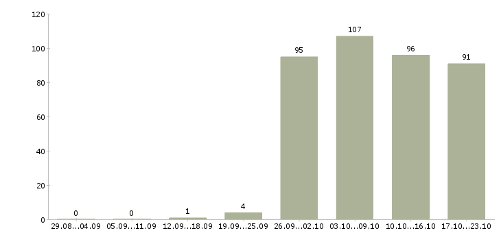 Работа консультант по продажам в Хабаровске - Число вакансий в Хабаровске по специальности консультант по продажам за 2 месяца