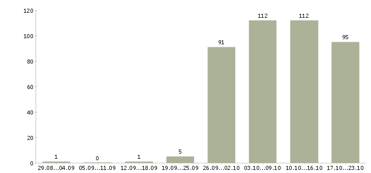 Работа консультанты в Чебоксарах - Число вакансий в Чебоксарах по специальности консультанты за 2 месяца