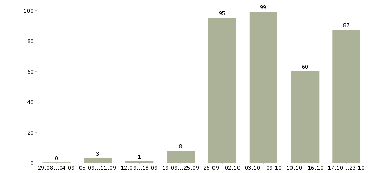 Работа без опыта обучение в Челябинске - Число вакансий в Челябинске по специальности без опыта обучение за 2 месяца