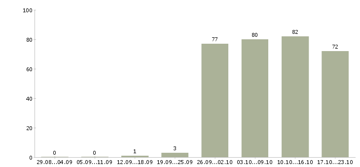 Работа менеджер в отдел оформления в Челябинске - Число вакансий в Челябинске по специальности менеджер в отдел оформления за 2 месяца