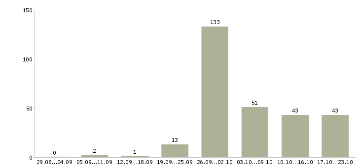 Работа менеджер дома в Челябинске - Число вакансий в Челябинске по специальности менеджер дома за 2 месяца