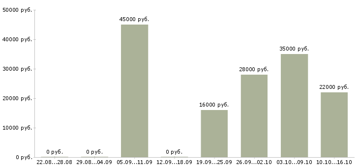 Вакансии администратор в отдел продаж Санкт-петербург - Медиана зарплат администратор в отдел продаж Санкт-петербург за 2 месяца