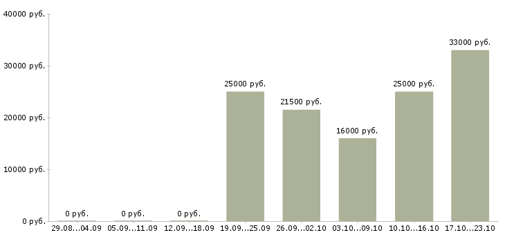 Вакансии администратор консультант в Уфе - Медиана зарплат администратор консультант в Уфе за 2 месяца