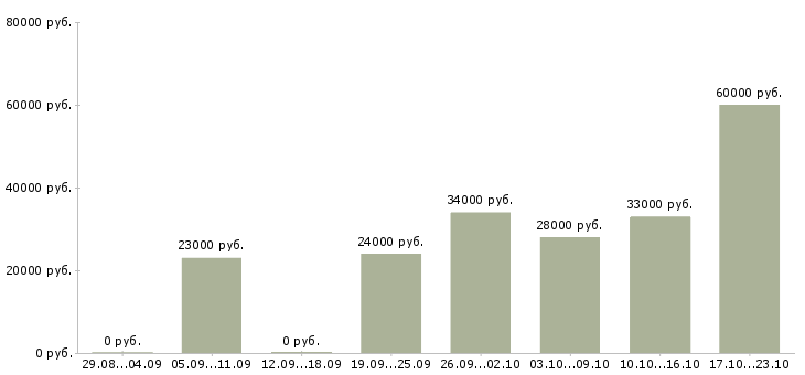 Вакансии администратор офиса в Челябинске - Медиана зарплат администратор офиса в Челябинске за 2 месяца