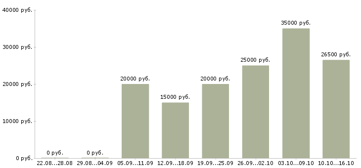 Вакансии администратор пк в Краснодаре - Медиана зарплат администратор пк в Краснодаре за 2 месяца