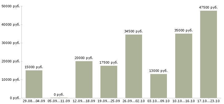 Вакансии администратора в Тольятти - Медиана зарплат администратора в Тольятти за 2 месяца