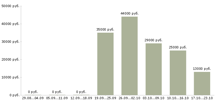 Вакансии бухгалтер в Владивостоке - Медиана зарплат бухгалтер в Владивостоке за 2 месяца