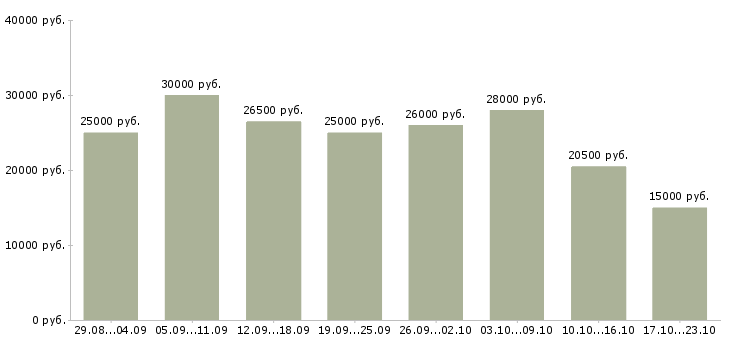 Вакансии в интернете бесплатное обучение Ростов-на-дону - Медиана зарплат в интернете бесплатное обучение Ростов-на-дону за 2 месяца